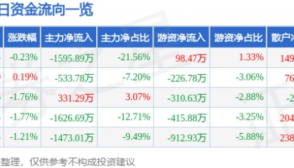 股票行情快报:美邦股份(605033)8月4日主力资金净卖出1595.89万元