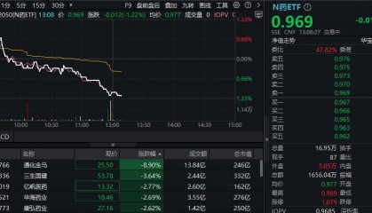 ETF盘中资讯| 医药继续走低,中证制药指数连跌5日,配置窗口打开?国内首只药ETF(562050)上市交易,场内溢价频现!