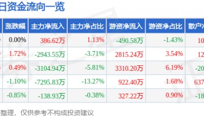 股票行情快报:徐工机械(000425)7月18日主力资金净买入386.62万元