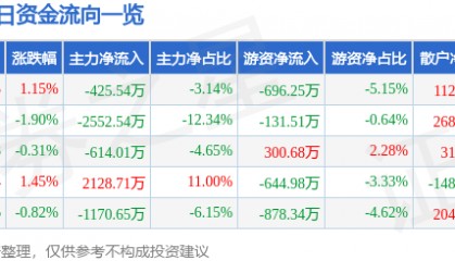 股票行情快报:激智科技(300566)9月24日主力资金净卖出425.54万元