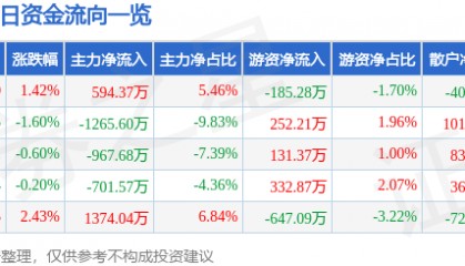 股票行情快报:ST任子行(300311)7月7日主力资金净买入594.37万元