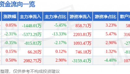 股票行情快报:川金诺(300505)7月16日主力资金净卖出1448.01万元