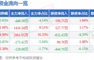 股票行情快报:曲美家居(603818)8月8日主力资金净卖出448.38万元