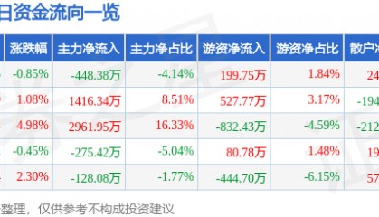 股票行情快报：曲美家居（603818）8月8日主力资金净卖出448.38万元