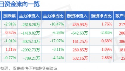 股票行情快报:宏达电子(300726)8月14日主力资金净卖出2618.26万元