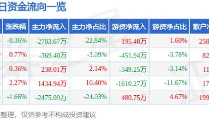 股票行情快报:激智科技(300566)7月29日主力资金净卖出2783.67万元