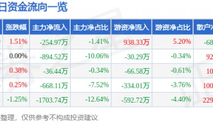 股票行情快报:中广核技(000881)8月25日主力资金净卖出254.97万元