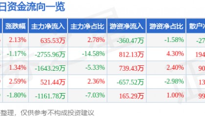 股票行情快报:激智科技(300566)8月20日主力资金净买入635.53万元