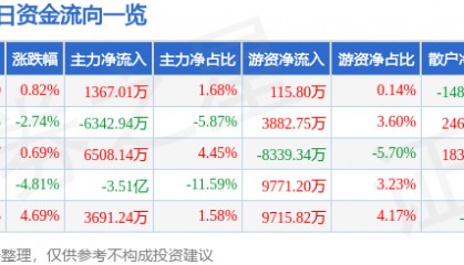 股票行情快报:徐工机械(000425)7月28日主力资金净买入1367.01万元