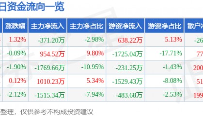 股票行情快报:宏达电子(300726)7月8日主力资金净卖出371.20万元