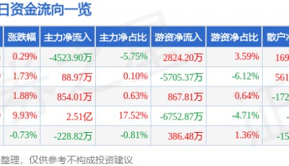 股票行情快报:恒力石化(600346)8月25日主力资金净卖出4523.90万元