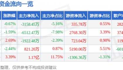 股票行情快报:老百姓(603883)6月26日主力资金净卖出3158.45万元