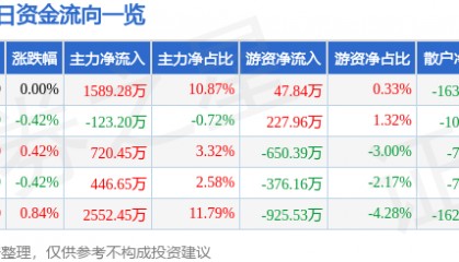 股票行情快报:上海建工(600170)7月1日主力资金净买入1589.28万元