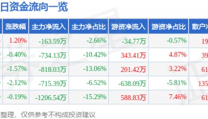 股票行情快报:ST任子行(300311)9月5日主力资金净卖出163.59万元