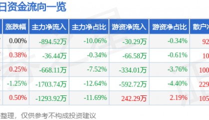 股票行情快报:中广核技(000881)8月22日主力资金净卖出894.52万元