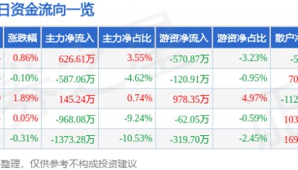 股票行情快报:激智科技(300566)8月13日主力资金净买入626.61万元