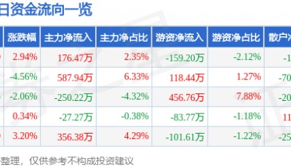 股票行情快报：聚力文化（002247）5月22日主力资金净买入176.47万元