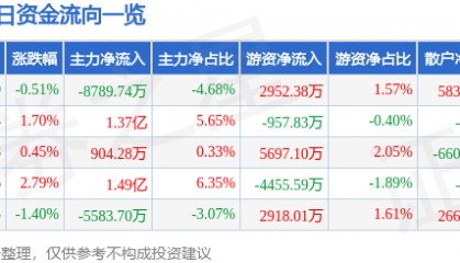 股票行情快报：国电南瑞（600406）2月27日主力资金净卖出8789.74万元