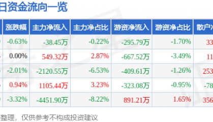 股票行情快报:中远海特(600428)5月22日主力资金净卖出38.45万元