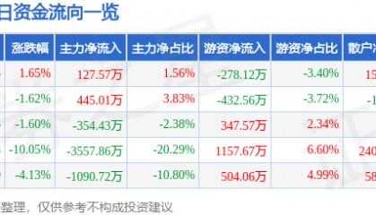 股票行情快报：财信发展（000838）4月20日主力资金净买入127.57万元