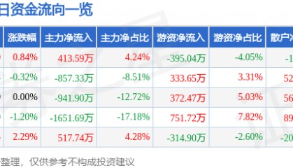 股票行情快报:激智科技(300566)7月14日主力资金净买入413.59万元