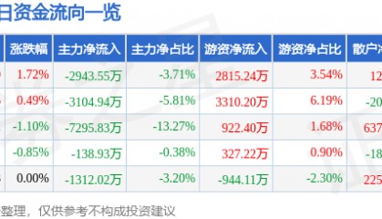 股票行情快报:徐工机械(000425)7月17日主力资金净卖出2943.55万元