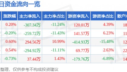 股票行情快报：东方嘉盛（002889）2月6日主力资金净卖出307.34万元