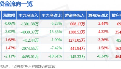 股票行情快报:川金诺(300505)5月29日主力资金净卖出1301.38万元