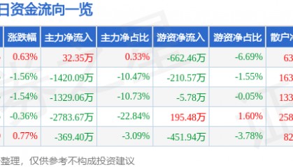 股票行情快报:激智科技(300566)8月1日主力资金净买入32.35万元