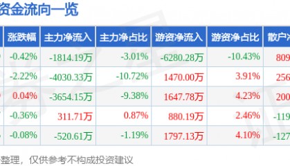 股票行情快报:新诺威(300765)6月30日主力资金净卖出1814.19万元