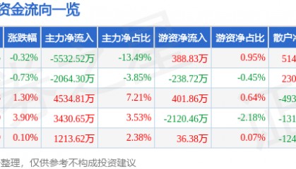 股票行情快报:川金诺(300505)8月6日主力资金净卖出5532.52万元