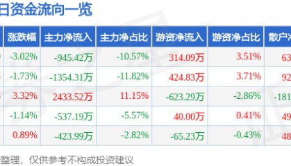 股票行情快报:中广核技(000881)9月3日主力资金净卖出945.42万元