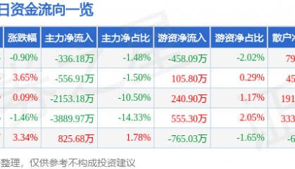 股票行情快报:宏达电子(300726)7月1日主力资金净卖出336.18万元