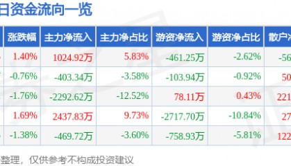 股票行情快报:宏达电子(300726)6月18日主力资金净买入1024.92万元