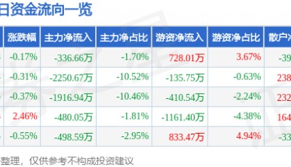 股票行情快报:宏达电子(300726)7月22日主力资金净卖出336.66万元