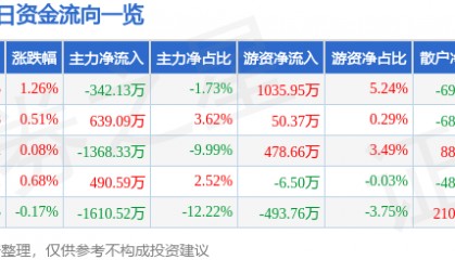 股票行情快报:岭南控股(000524)7月7日主力资金净卖出342.13万元
