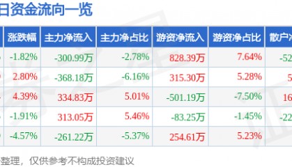 股票行情快报：财信发展（000838）4月9日主力资金净卖出300.99万元