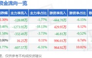 股票行情快报:曲美家居(603818)8月4日主力资金净卖出128.08万元