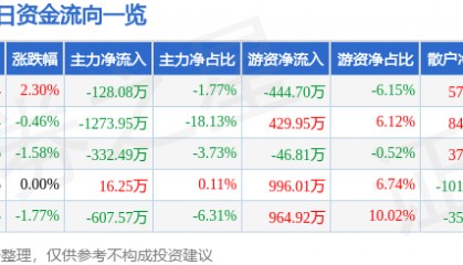 股票行情快报：曲美家居（603818）8月4日主力资金净卖出128.08万元