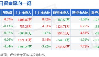 股票行情快报:恒力石化(600346)8月6日主力资金净买入1406.82万元