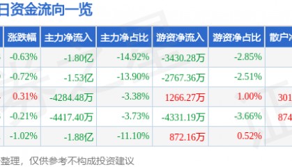 股票行情快报:光线传媒(300251)9月17日主力资金净卖出1.80亿元