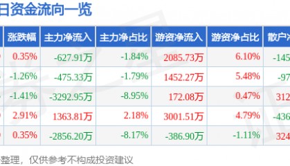 股票行情快报:恒力石化(600346)9月11日主力资金净卖出627.91万元