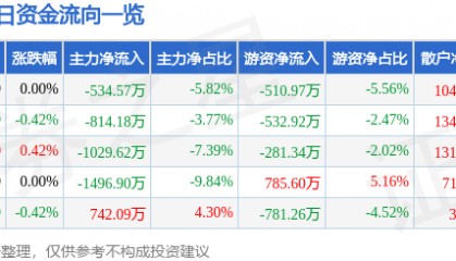 股票行情快报:上海建工(600170)6月16日主力资金净卖出534.57万元