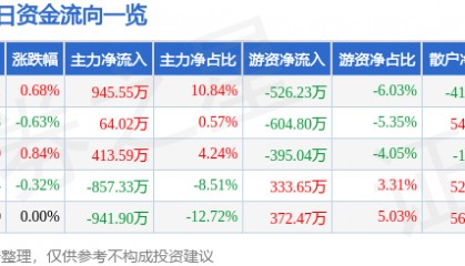 股票行情快报:激智科技(300566)7月16日主力资金净买入945.55万元