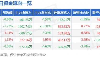 股票行情快报:中广核技(000881)8月13日主力资金净卖出401.25万元