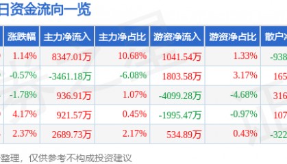 股票行情快报:徐工机械(000425)8月13日主力资金净买入8347.01万元