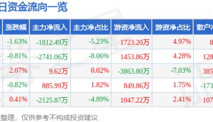 股票行情快报:上海建工(600170)9月3日主力资金净卖出1812.49万元