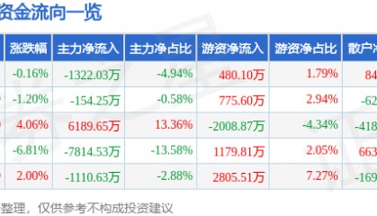 股票行情快报:新诺威(300765)8月12日主力资金净卖出1322.03万元