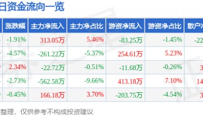 股票行情快报：财信发展（000838）4月3日主力资金净买入313.05万元