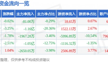 股票行情快报:新诺威(300765)6月18日主力资金净卖出81.00万元